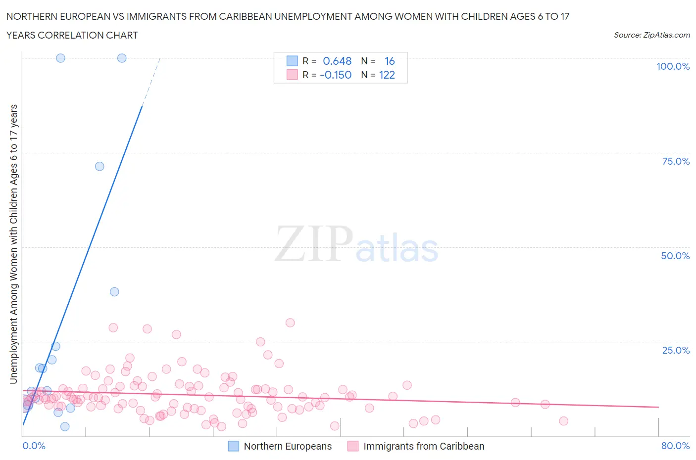 Northern European vs Immigrants from Caribbean Unemployment Among Women with Children Ages 6 to 17 years