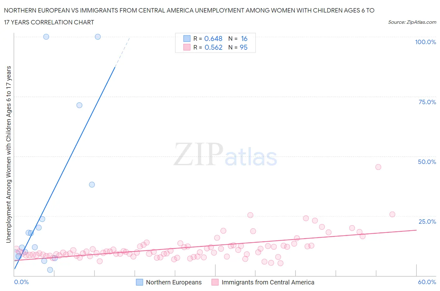 Northern European vs Immigrants from Central America Unemployment Among Women with Children Ages 6 to 17 years