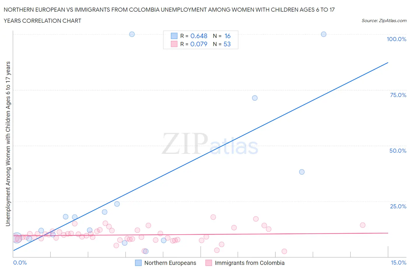 Northern European vs Immigrants from Colombia Unemployment Among Women with Children Ages 6 to 17 years