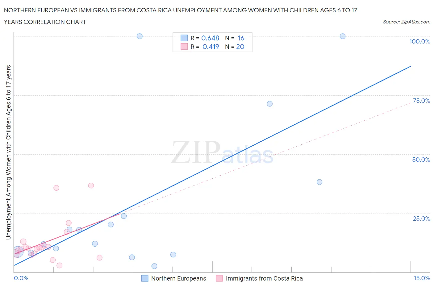 Northern European vs Immigrants from Costa Rica Unemployment Among Women with Children Ages 6 to 17 years