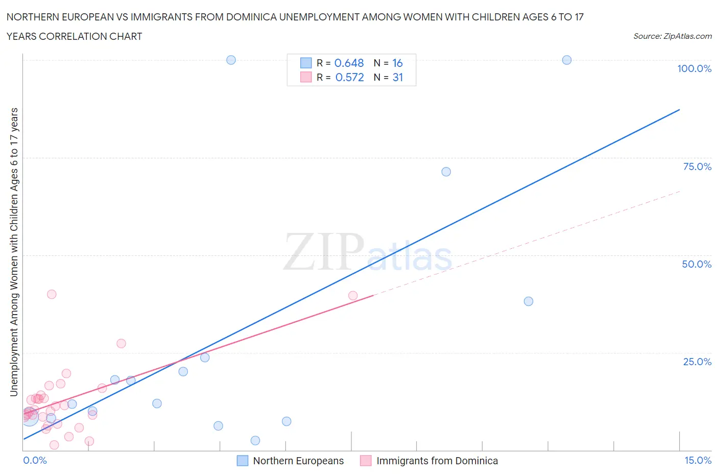Northern European vs Immigrants from Dominica Unemployment Among Women with Children Ages 6 to 17 years