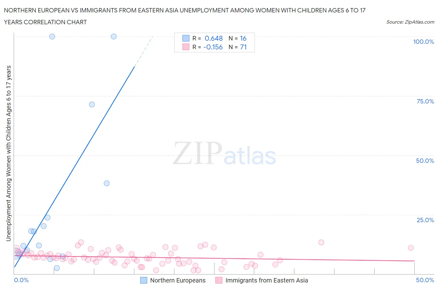 Northern European vs Immigrants from Eastern Asia Unemployment Among Women with Children Ages 6 to 17 years