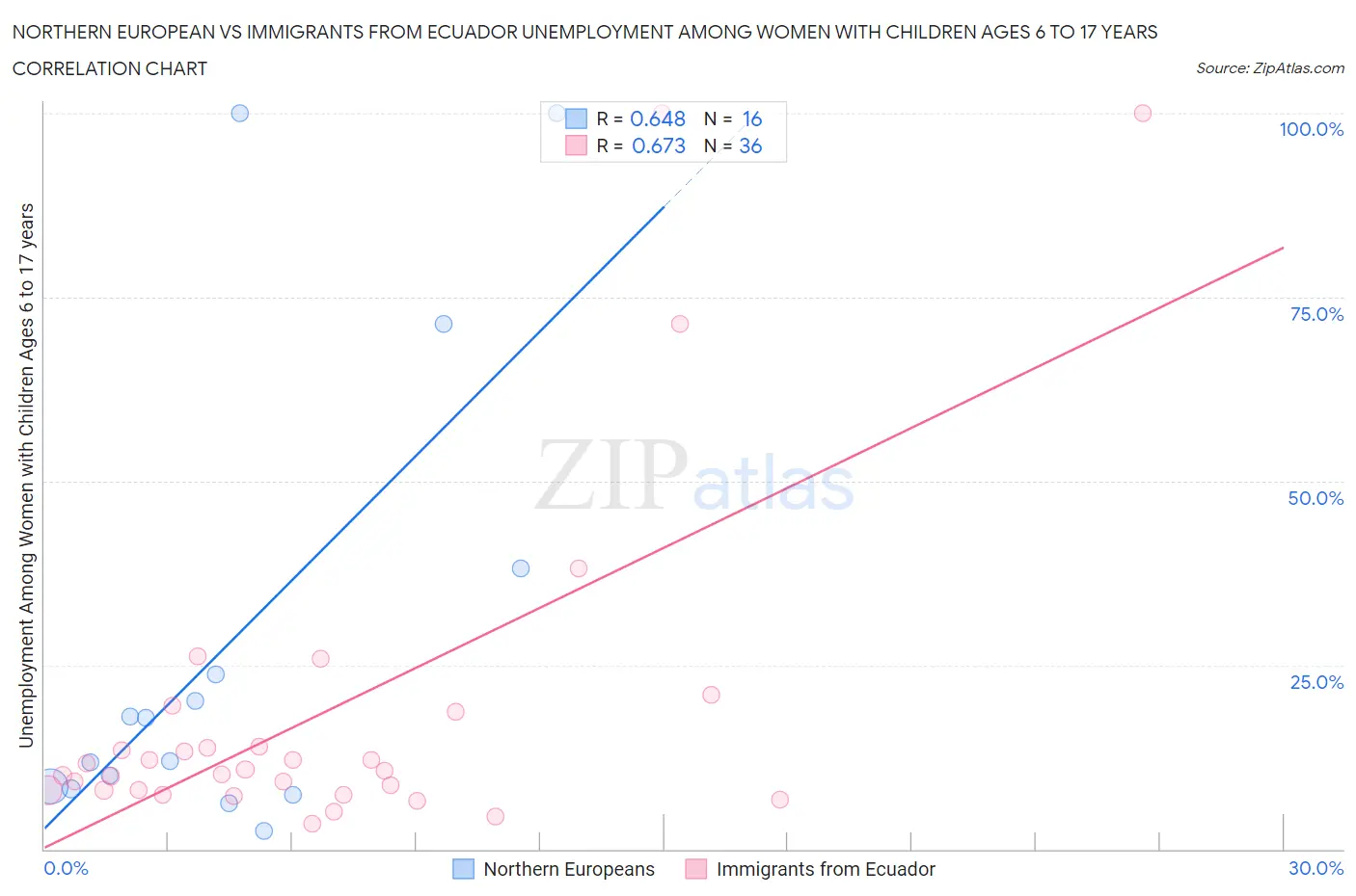 Northern European vs Immigrants from Ecuador Unemployment Among Women with Children Ages 6 to 17 years