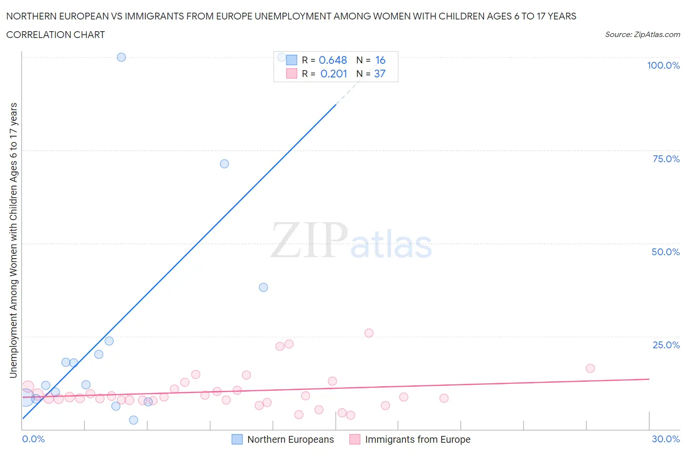 Northern European vs Immigrants from Europe Unemployment Among Women with Children Ages 6 to 17 years