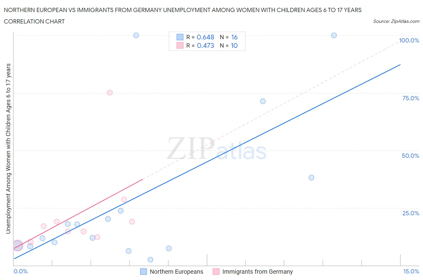 Northern European vs Immigrants from Germany Unemployment Among Women with Children Ages 6 to 17 years