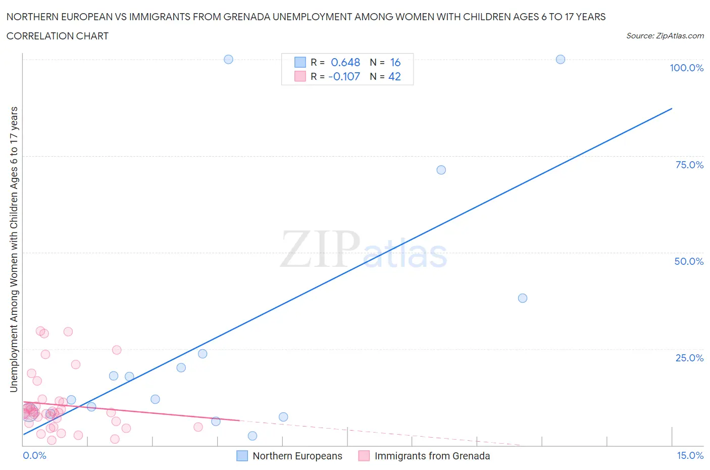 Northern European vs Immigrants from Grenada Unemployment Among Women with Children Ages 6 to 17 years