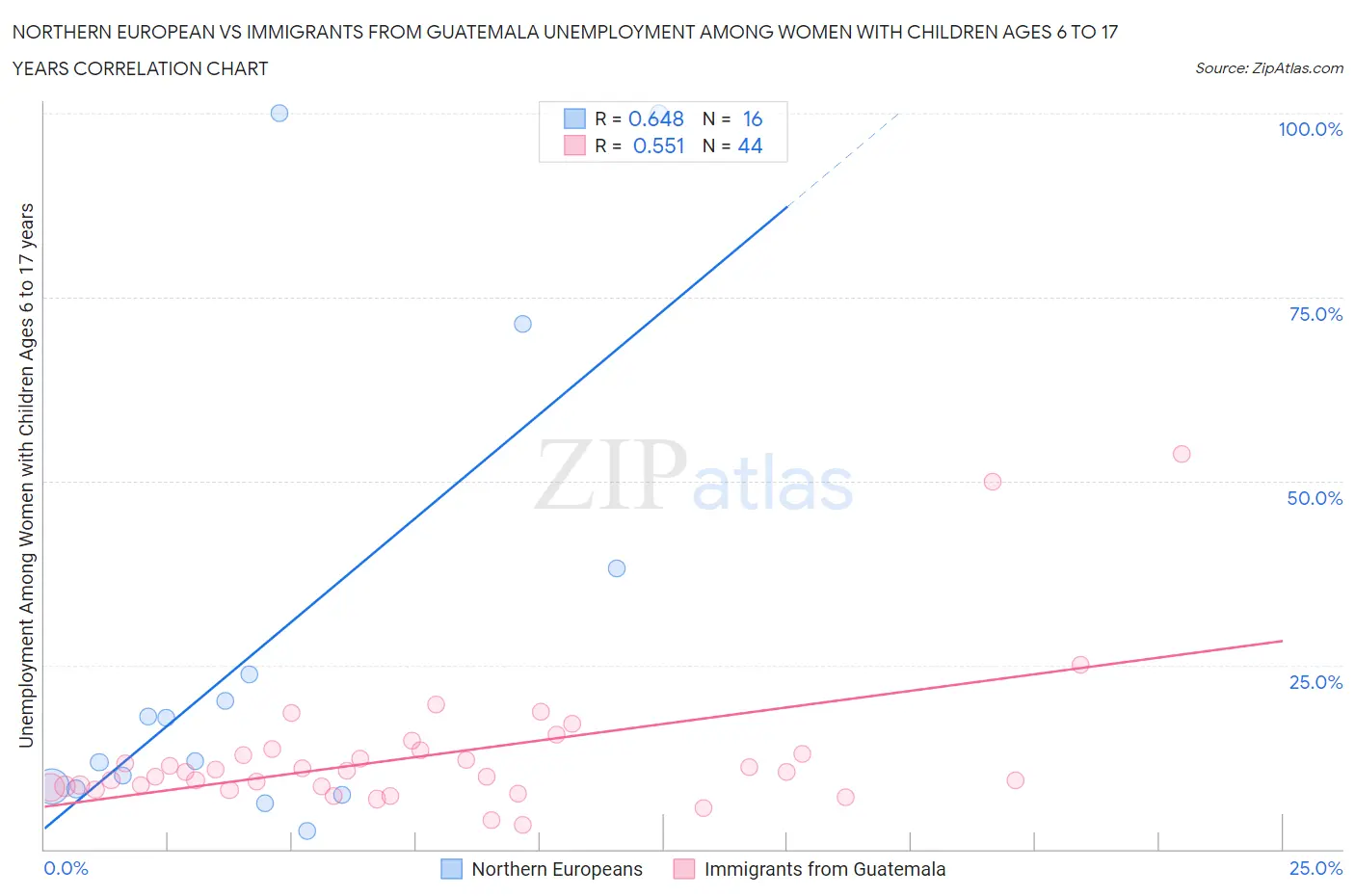 Northern European vs Immigrants from Guatemala Unemployment Among Women with Children Ages 6 to 17 years