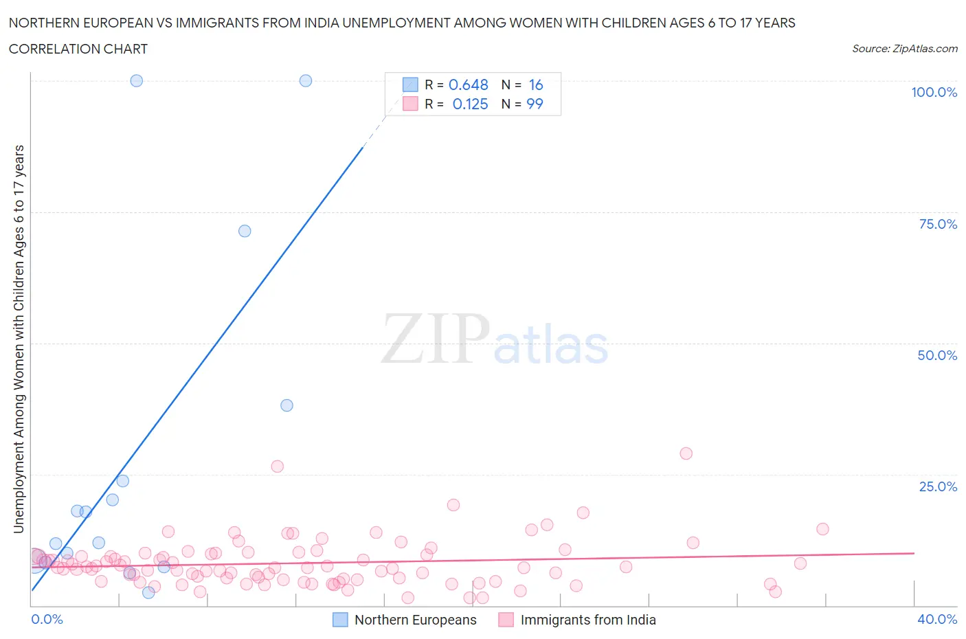 Northern European vs Immigrants from India Unemployment Among Women with Children Ages 6 to 17 years