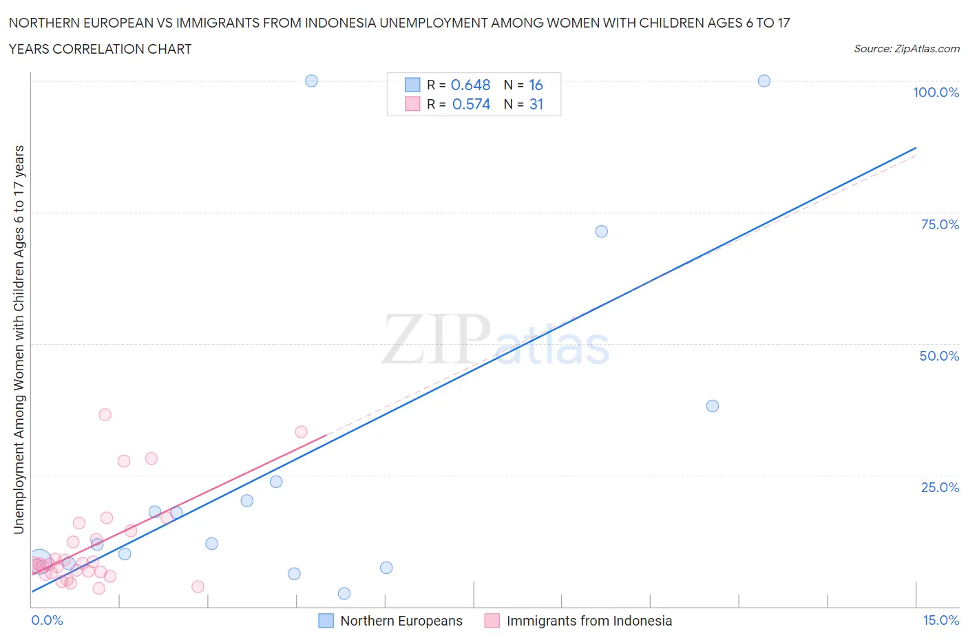 Northern European vs Immigrants from Indonesia Unemployment Among Women with Children Ages 6 to 17 years