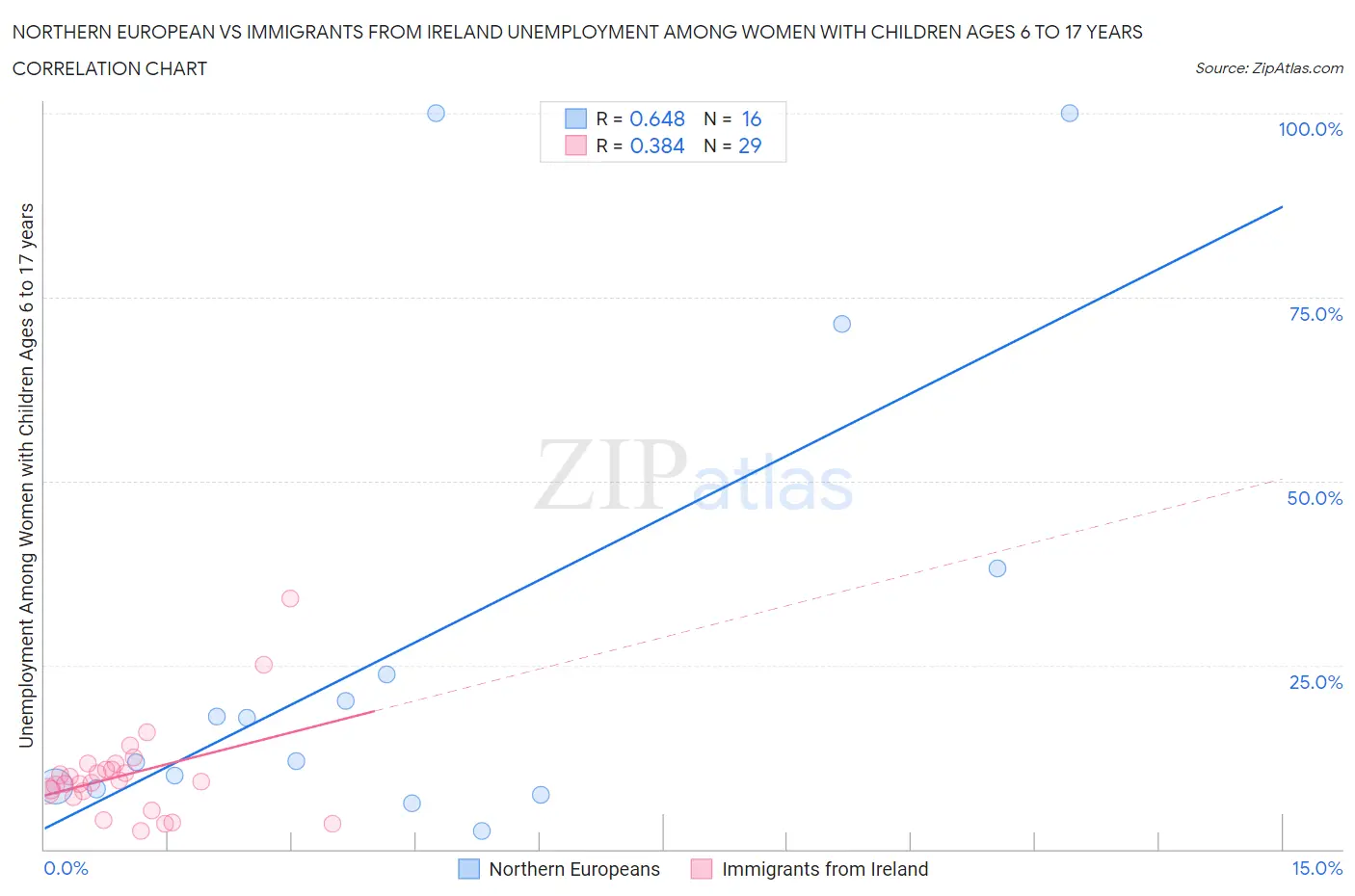 Northern European vs Immigrants from Ireland Unemployment Among Women with Children Ages 6 to 17 years