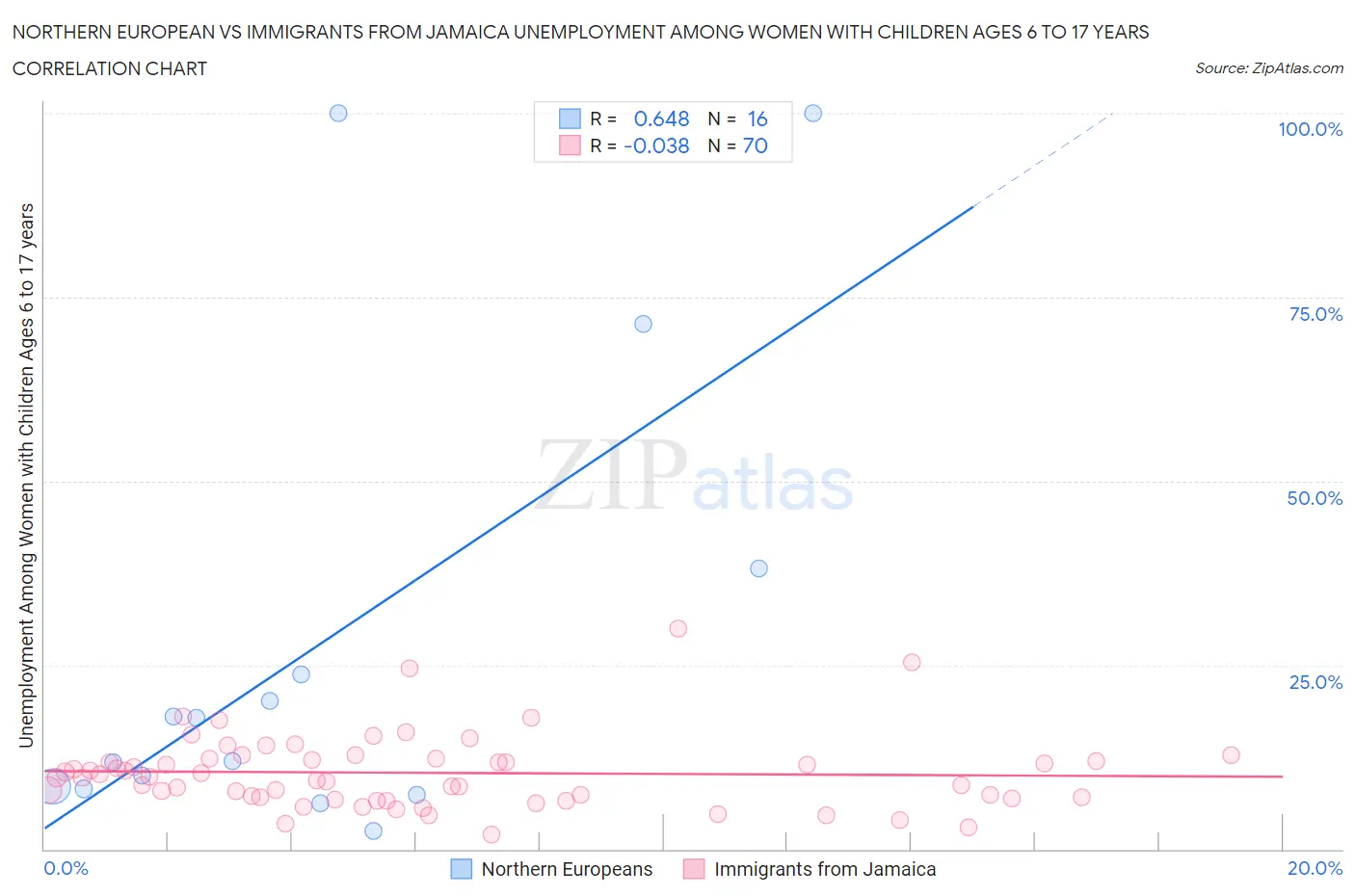 Northern European vs Immigrants from Jamaica Unemployment Among Women with Children Ages 6 to 17 years