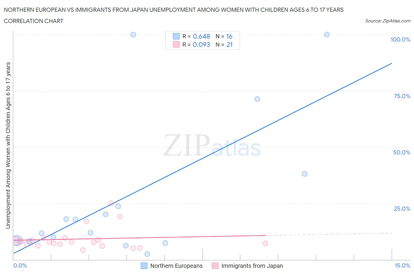Northern European vs Immigrants from Japan Unemployment Among Women with Children Ages 6 to 17 years