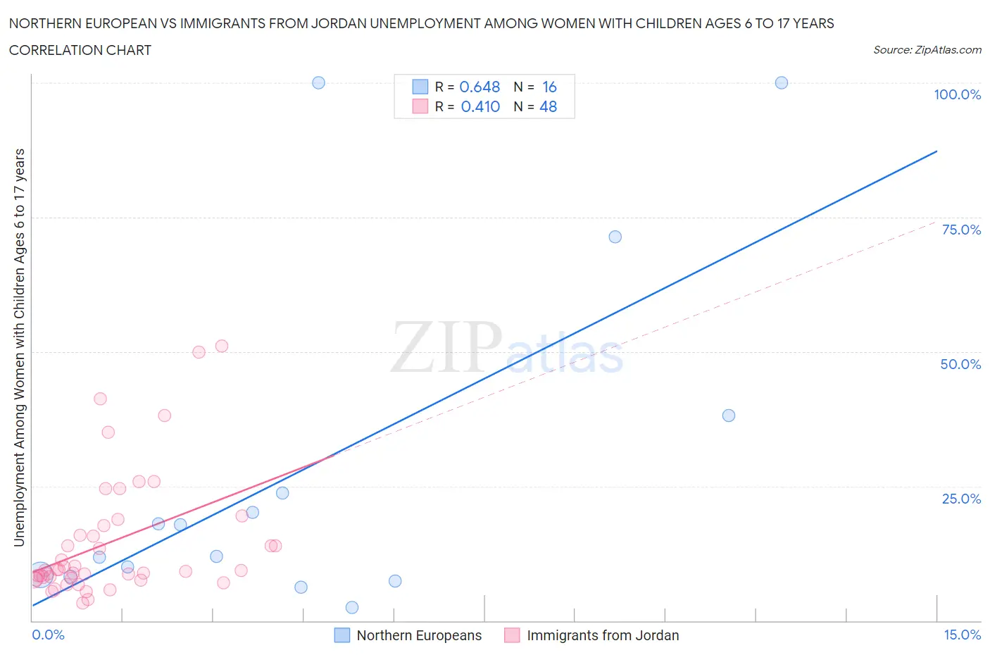 Northern European vs Immigrants from Jordan Unemployment Among Women with Children Ages 6 to 17 years