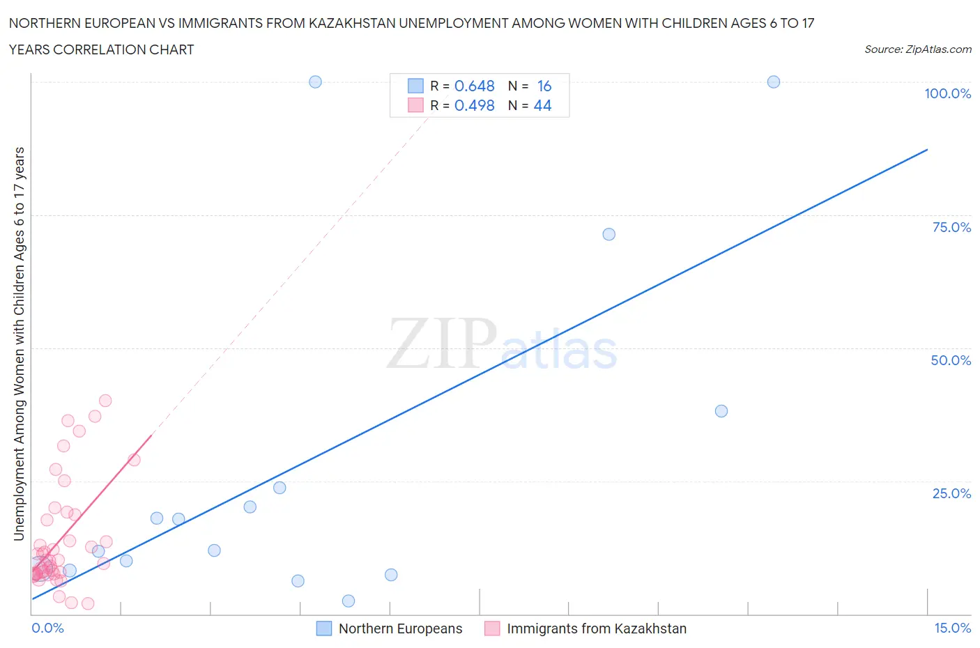 Northern European vs Immigrants from Kazakhstan Unemployment Among Women with Children Ages 6 to 17 years