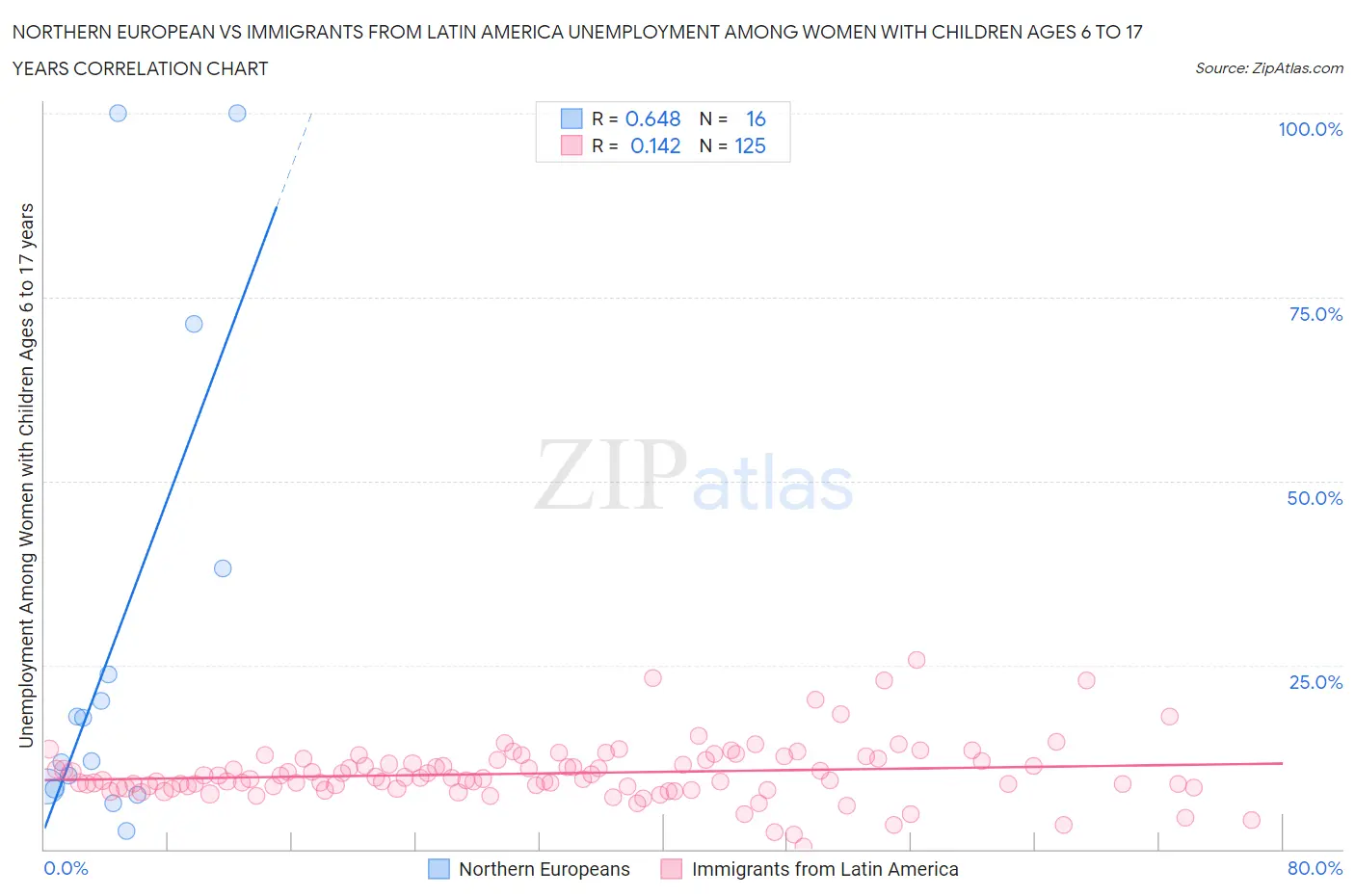 Northern European vs Immigrants from Latin America Unemployment Among Women with Children Ages 6 to 17 years