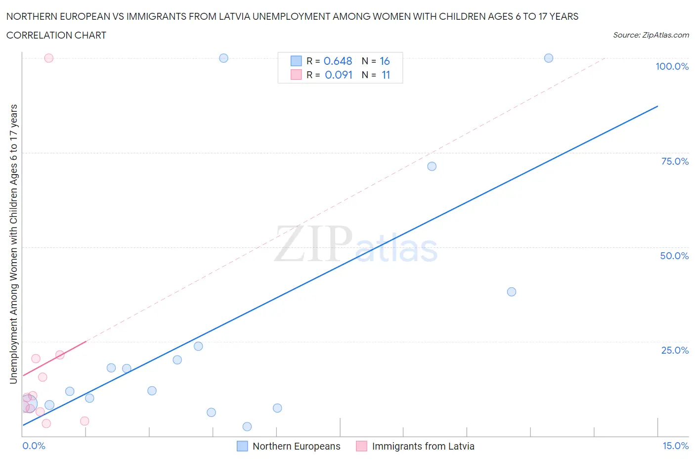 Northern European vs Immigrants from Latvia Unemployment Among Women with Children Ages 6 to 17 years