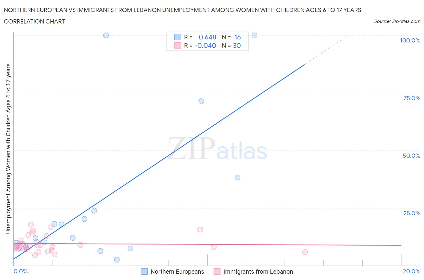 Northern European vs Immigrants from Lebanon Unemployment Among Women with Children Ages 6 to 17 years