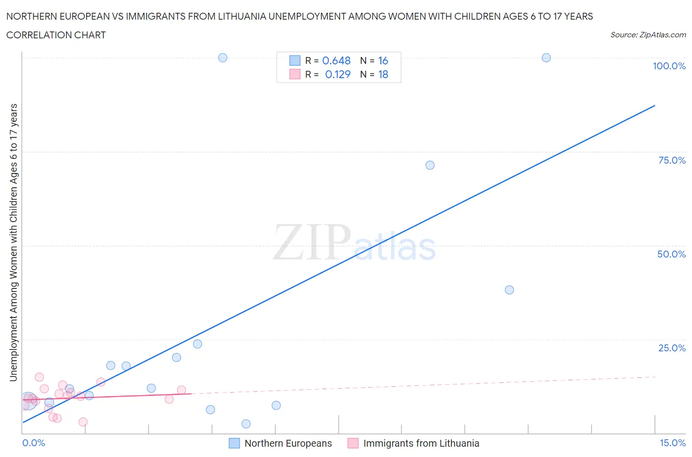 Northern European vs Immigrants from Lithuania Unemployment Among Women with Children Ages 6 to 17 years