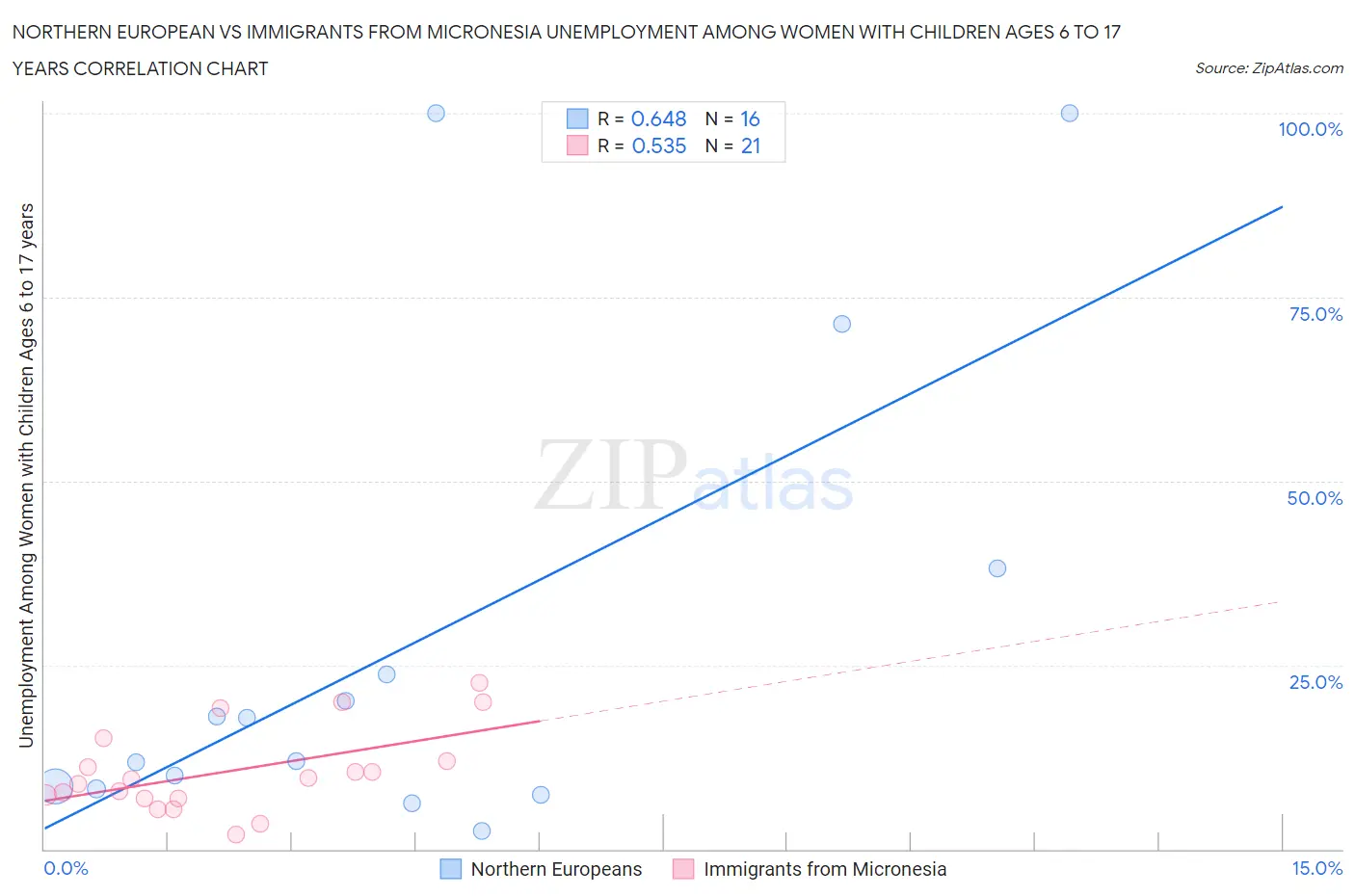 Northern European vs Immigrants from Micronesia Unemployment Among Women with Children Ages 6 to 17 years