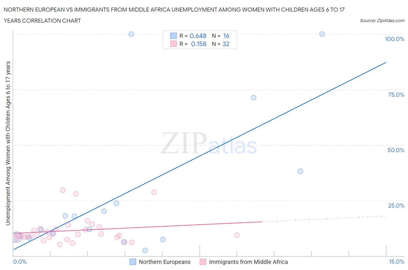 Northern European vs Immigrants from Middle Africa Unemployment Among Women with Children Ages 6 to 17 years