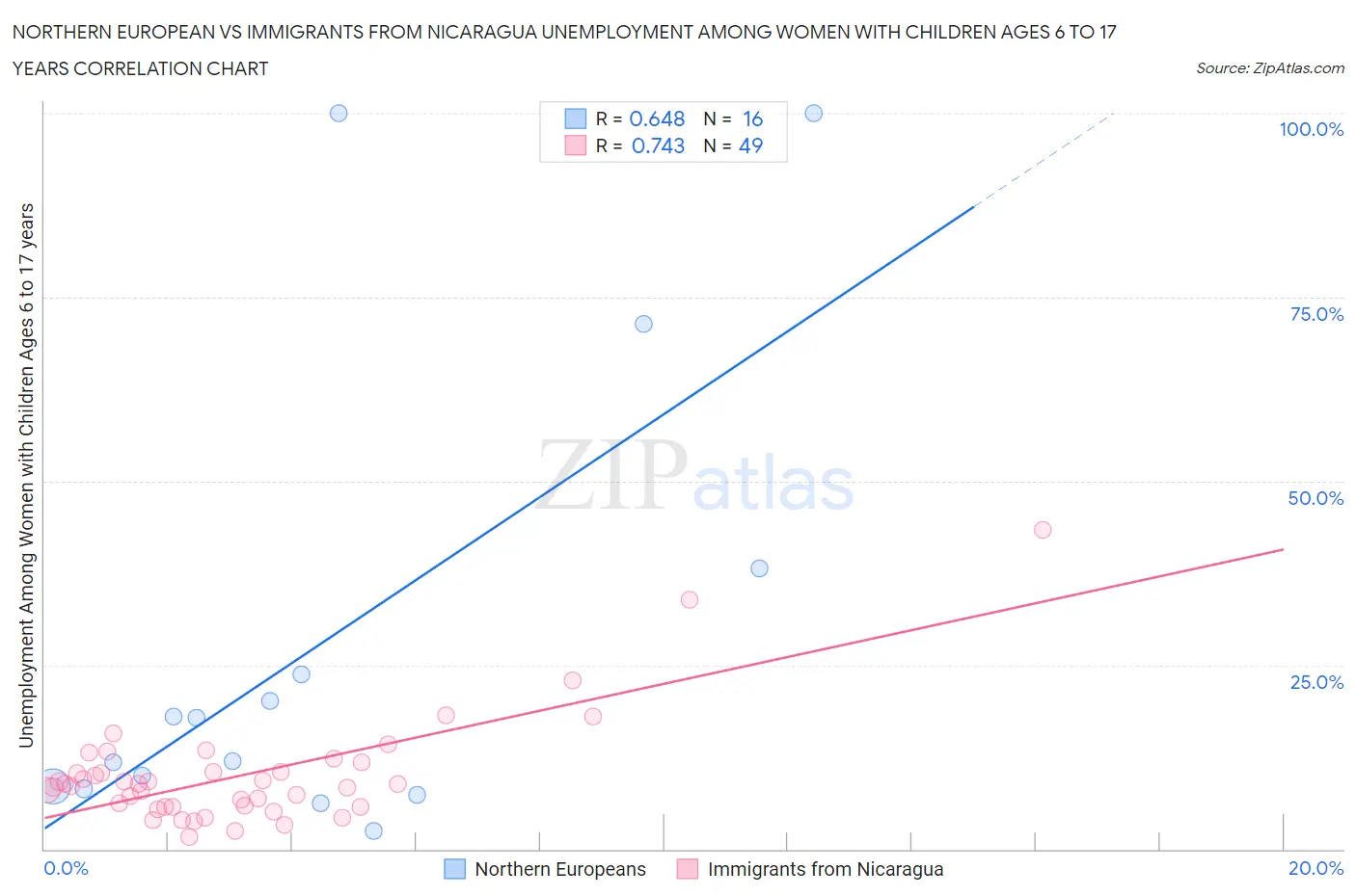 Northern European vs Immigrants from Nicaragua Unemployment Among Women with Children Ages 6 to 17 years