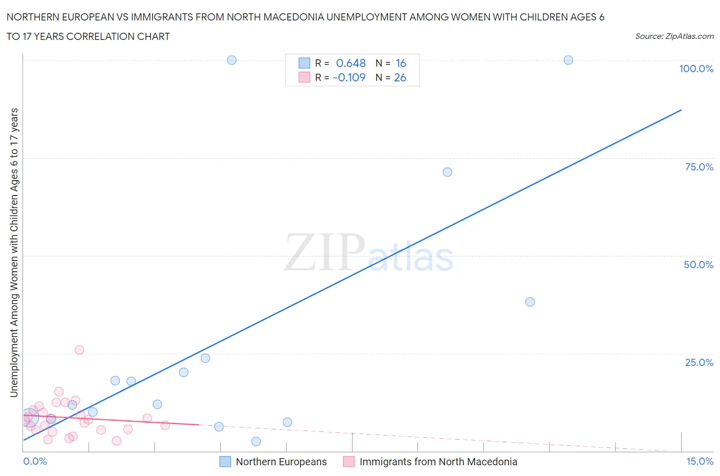 Northern European vs Immigrants from North Macedonia Unemployment Among Women with Children Ages 6 to 17 years