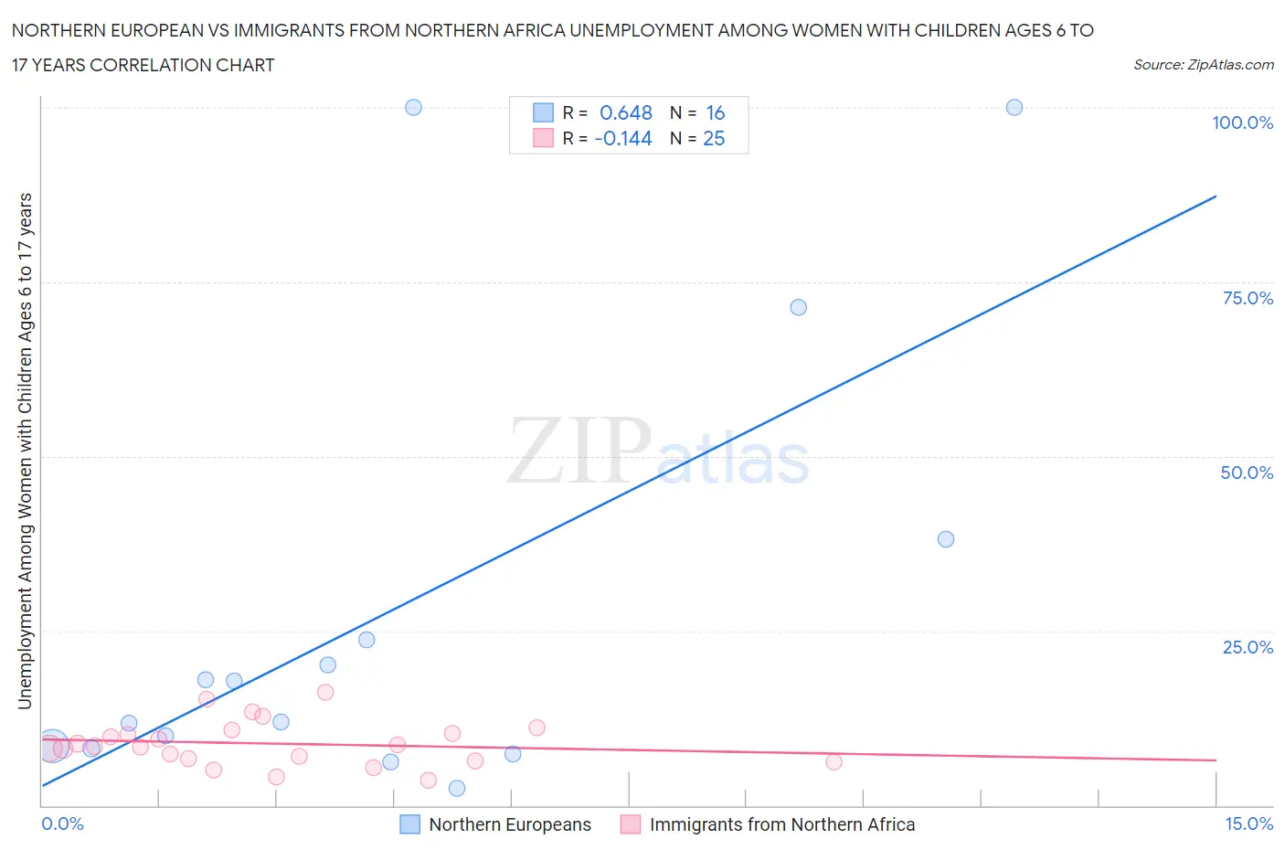 Northern European vs Immigrants from Northern Africa Unemployment Among Women with Children Ages 6 to 17 years
