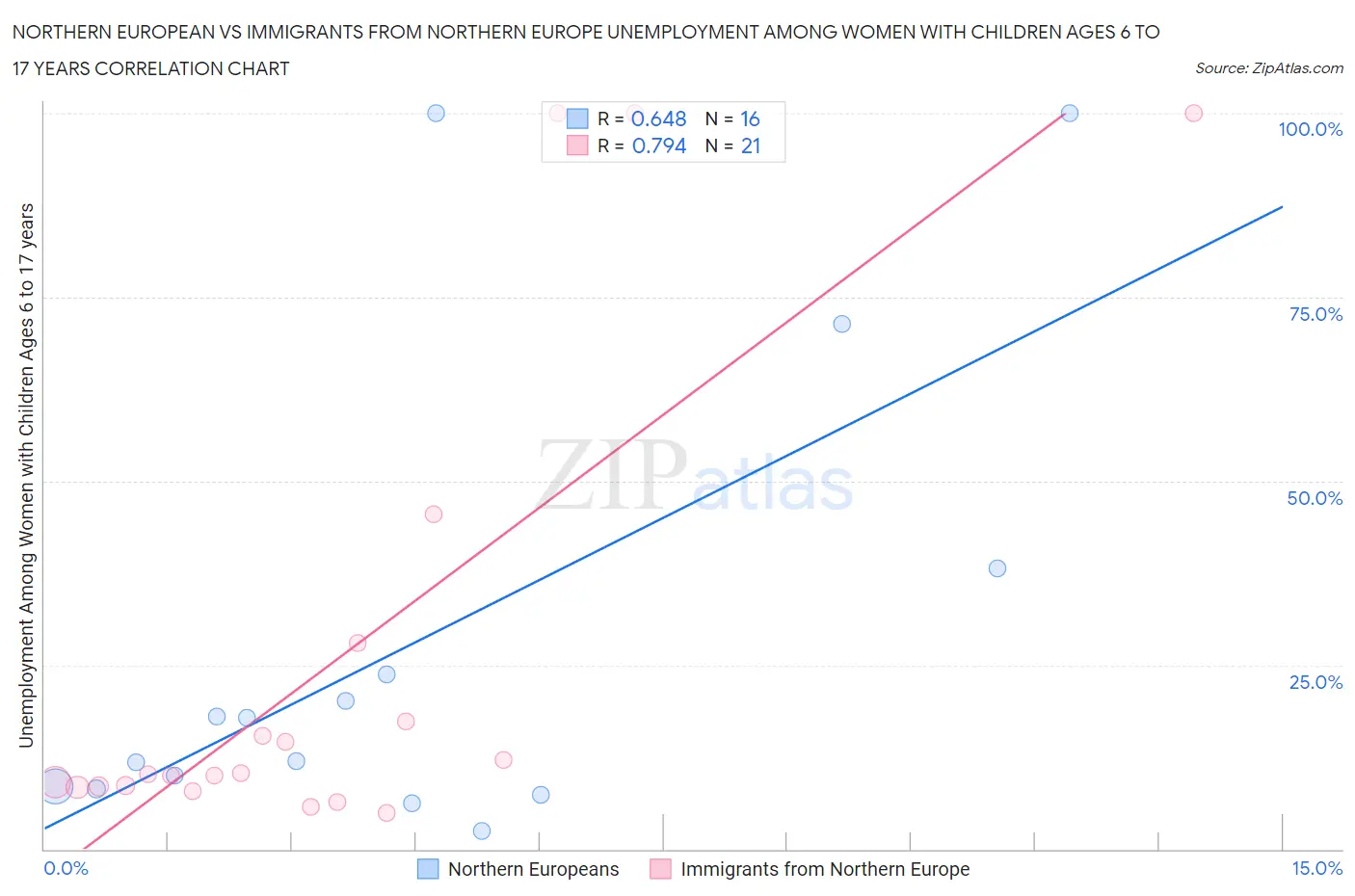 Northern European vs Immigrants from Northern Europe Unemployment Among Women with Children Ages 6 to 17 years