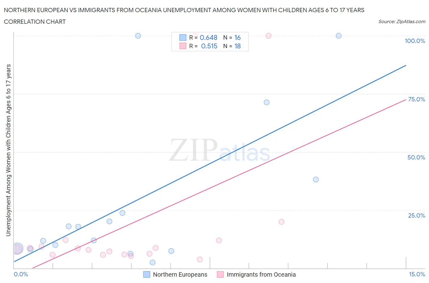 Northern European vs Immigrants from Oceania Unemployment Among Women with Children Ages 6 to 17 years