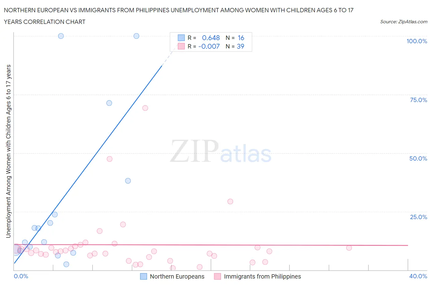 Northern European vs Immigrants from Philippines Unemployment Among Women with Children Ages 6 to 17 years