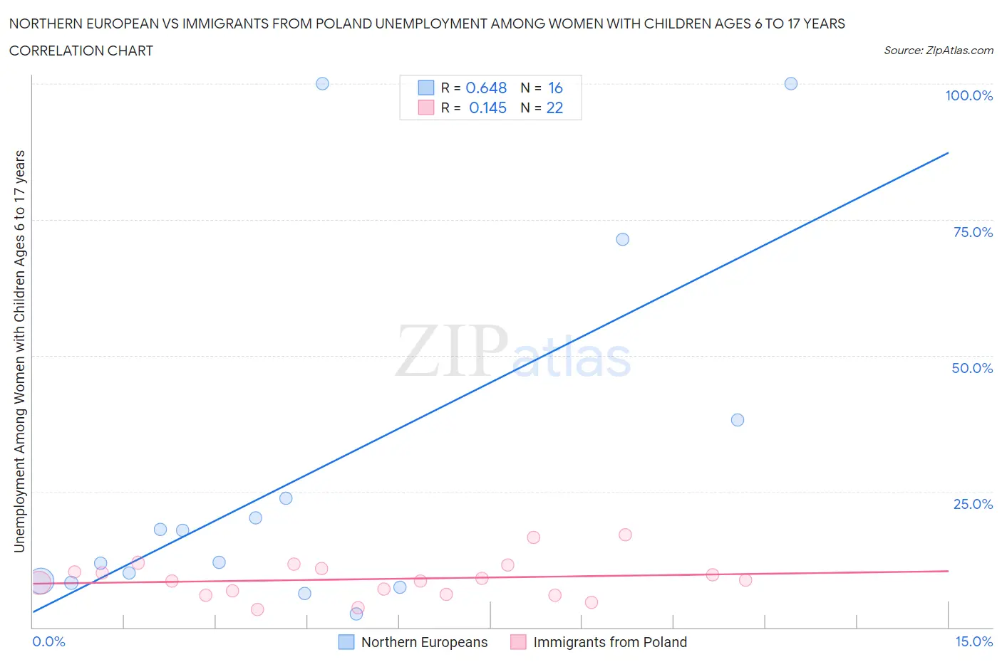 Northern European vs Immigrants from Poland Unemployment Among Women with Children Ages 6 to 17 years