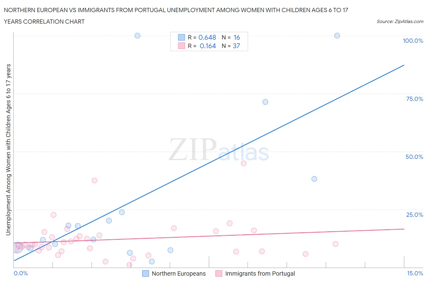 Northern European vs Immigrants from Portugal Unemployment Among Women with Children Ages 6 to 17 years