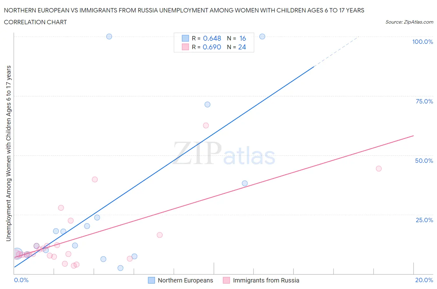 Northern European vs Immigrants from Russia Unemployment Among Women with Children Ages 6 to 17 years