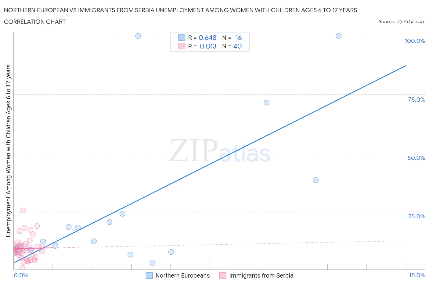 Northern European vs Immigrants from Serbia Unemployment Among Women with Children Ages 6 to 17 years