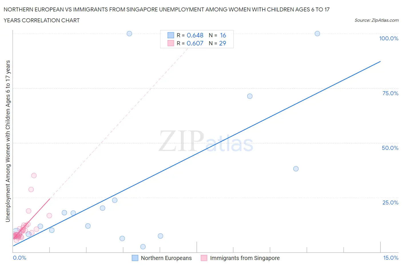 Northern European vs Immigrants from Singapore Unemployment Among Women with Children Ages 6 to 17 years