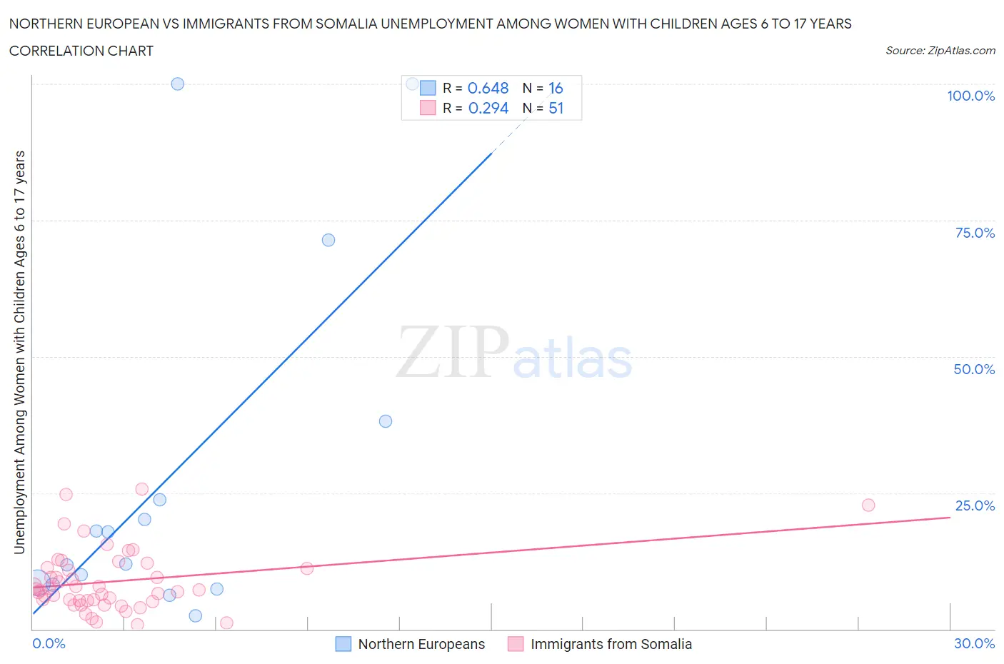 Northern European vs Immigrants from Somalia Unemployment Among Women with Children Ages 6 to 17 years