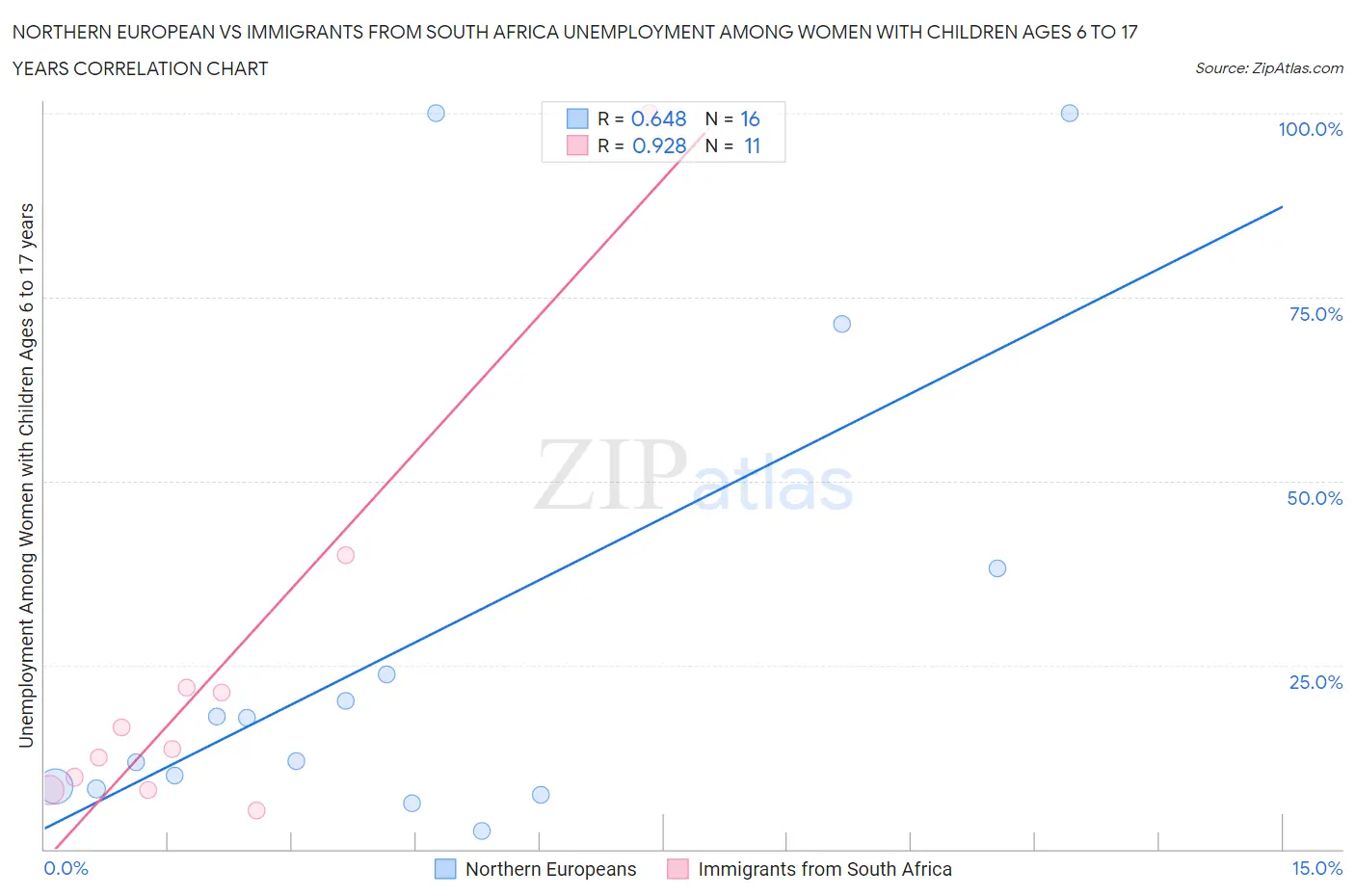 Northern European vs Immigrants from South Africa Unemployment Among Women with Children Ages 6 to 17 years