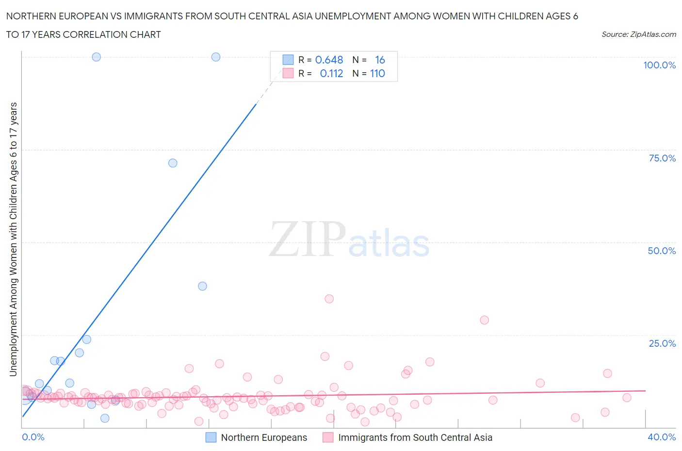 Northern European vs Immigrants from South Central Asia Unemployment Among Women with Children Ages 6 to 17 years