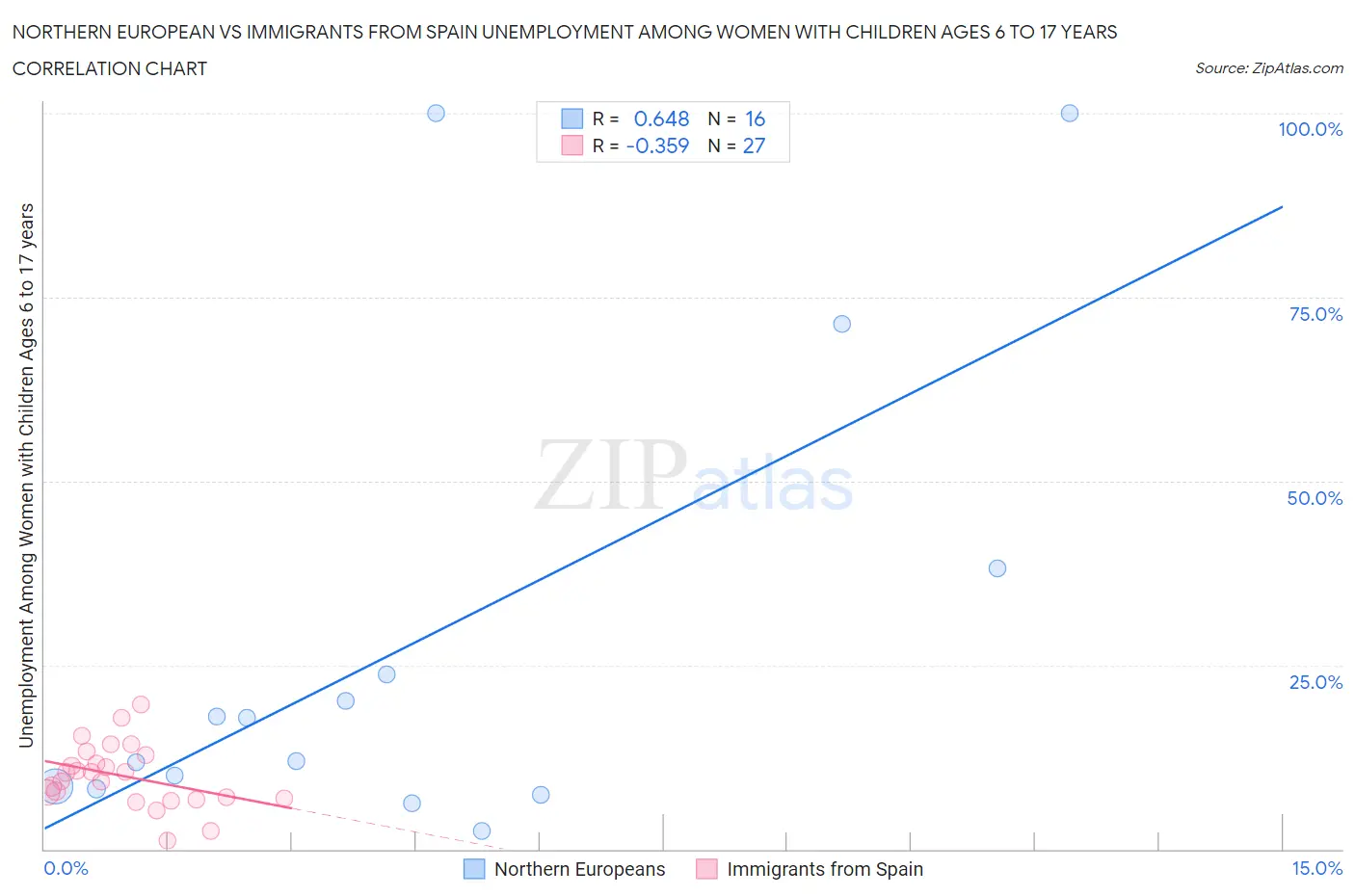 Northern European vs Immigrants from Spain Unemployment Among Women with Children Ages 6 to 17 years