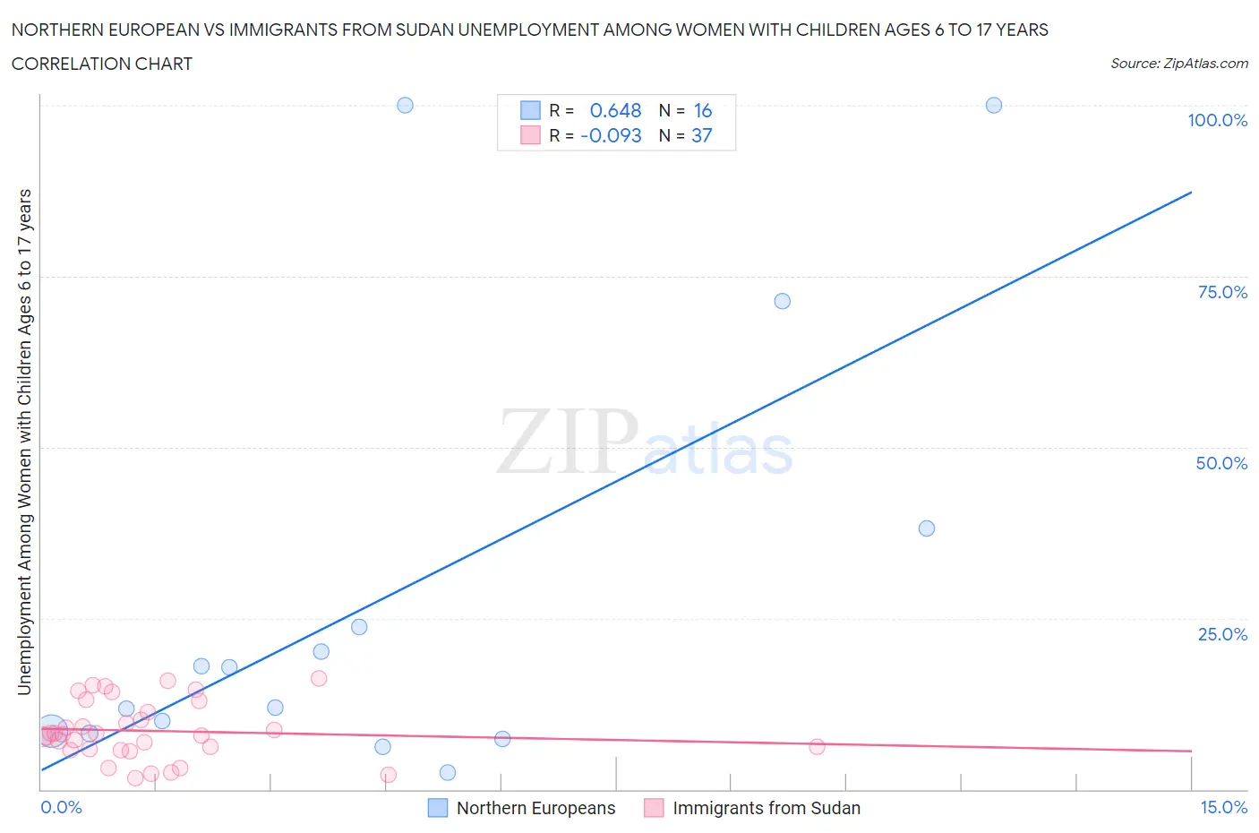 Northern European vs Immigrants from Sudan Unemployment Among Women with Children Ages 6 to 17 years
