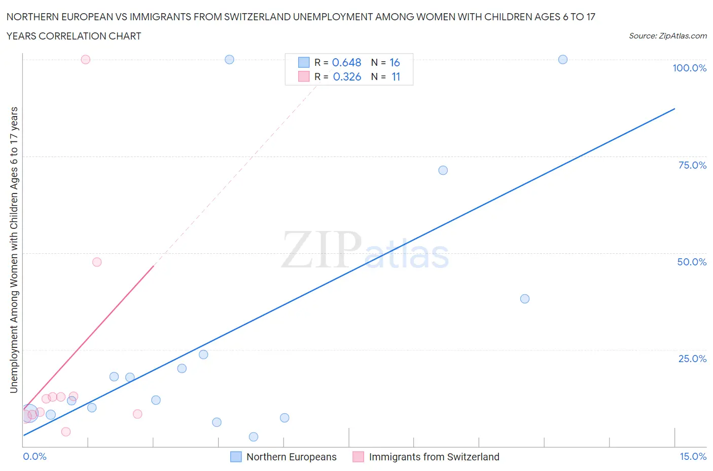 Northern European vs Immigrants from Switzerland Unemployment Among Women with Children Ages 6 to 17 years