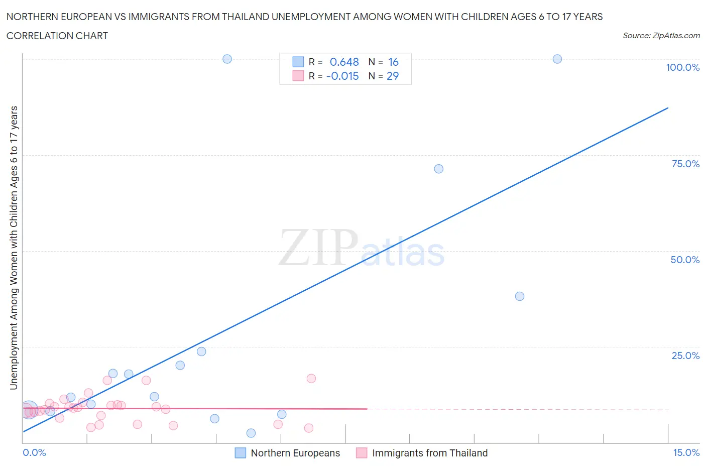 Northern European vs Immigrants from Thailand Unemployment Among Women with Children Ages 6 to 17 years