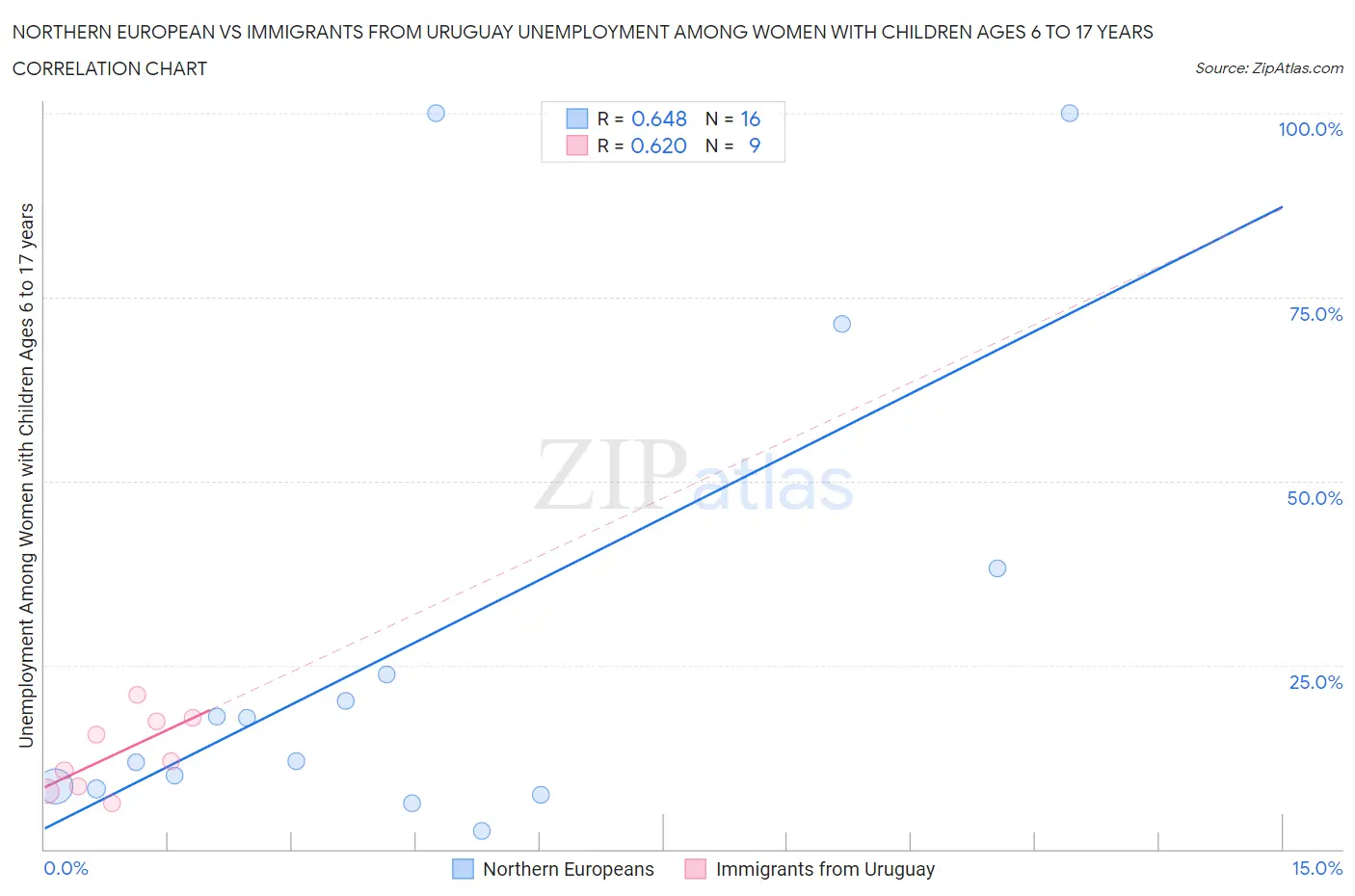 Northern European vs Immigrants from Uruguay Unemployment Among Women with Children Ages 6 to 17 years