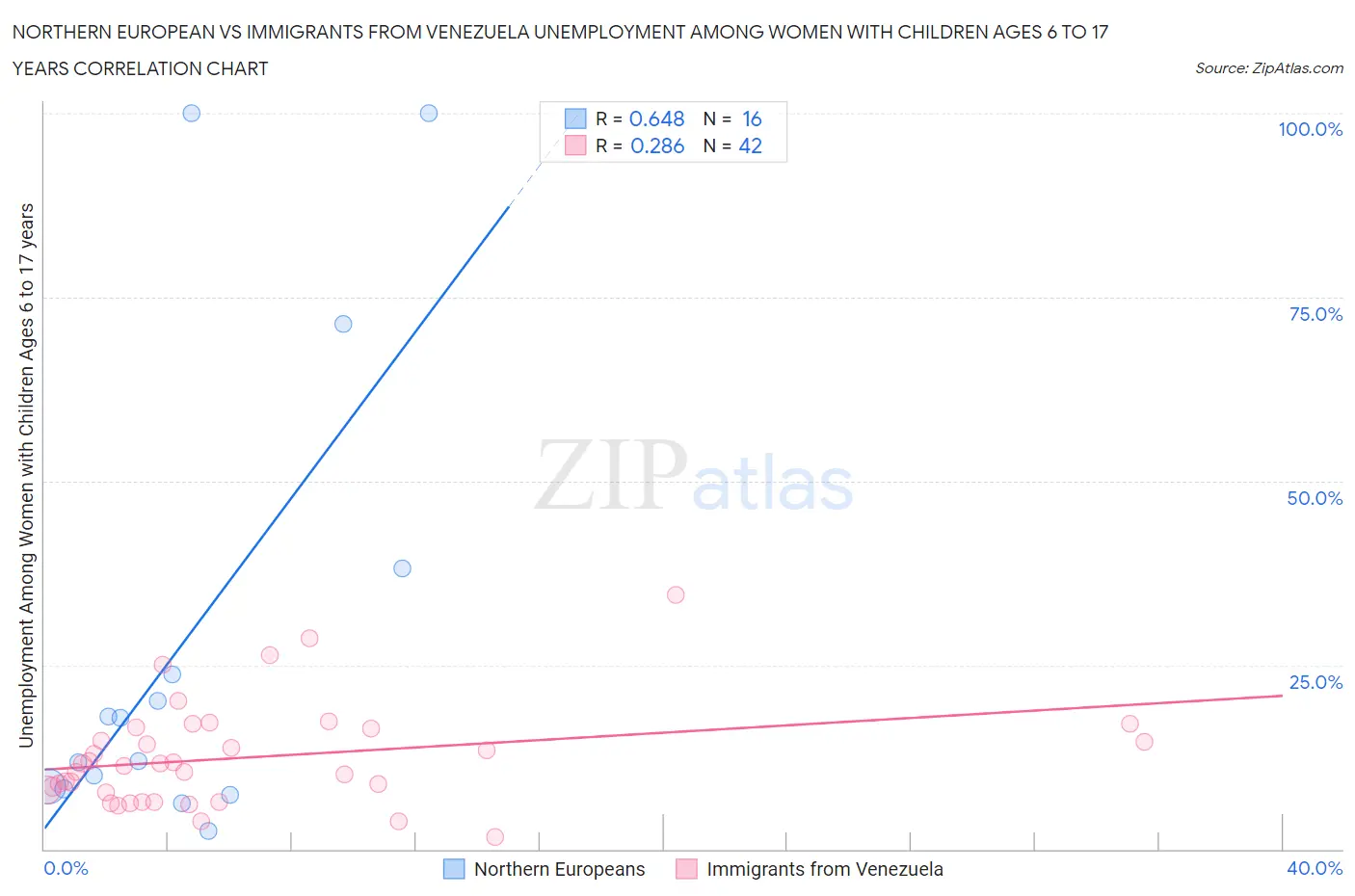 Northern European vs Immigrants from Venezuela Unemployment Among Women with Children Ages 6 to 17 years