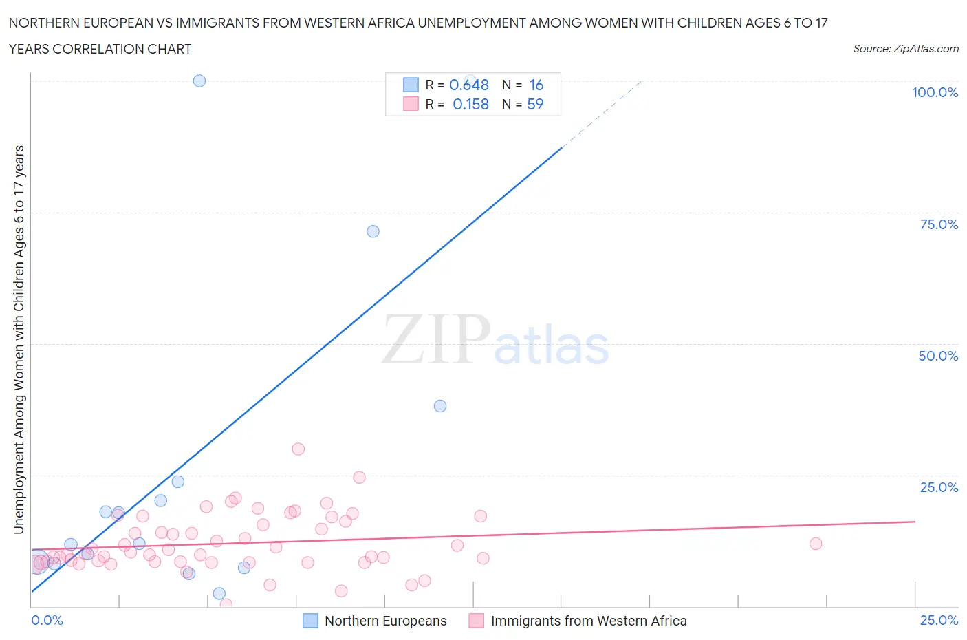 Northern European vs Immigrants from Western Africa Unemployment Among Women with Children Ages 6 to 17 years