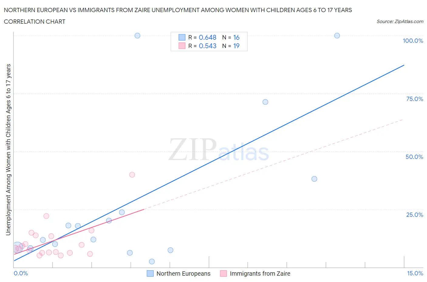 Northern European vs Immigrants from Zaire Unemployment Among Women with Children Ages 6 to 17 years