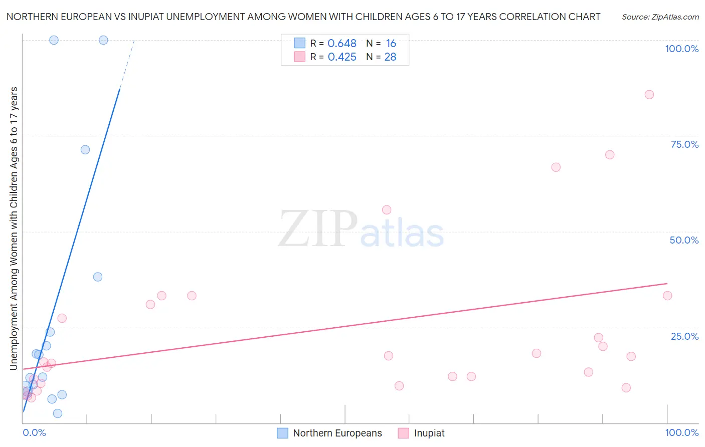 Northern European vs Inupiat Unemployment Among Women with Children Ages 6 to 17 years