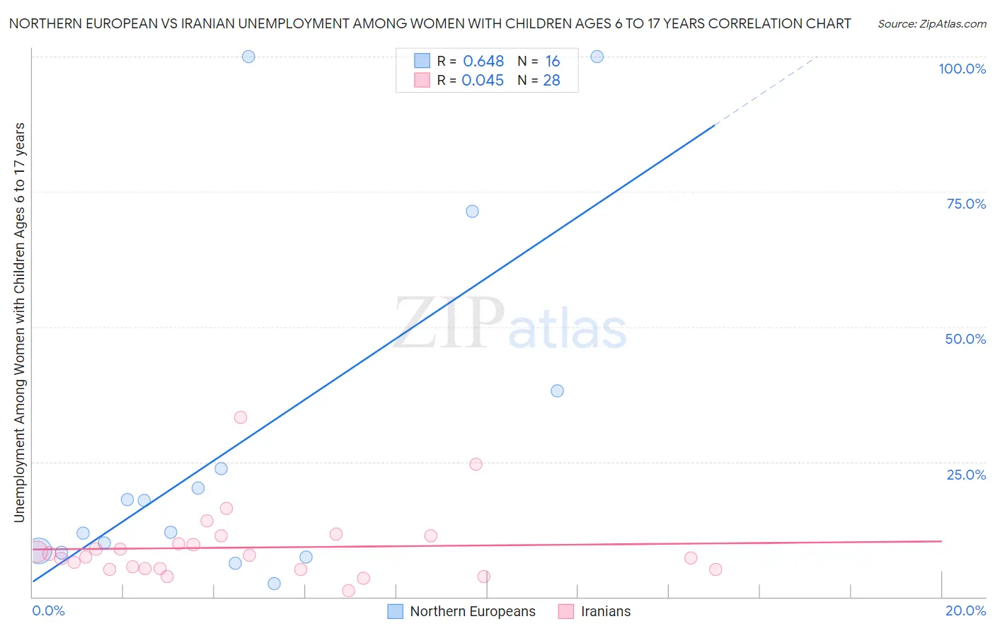 Northern European vs Iranian Unemployment Among Women with Children Ages 6 to 17 years