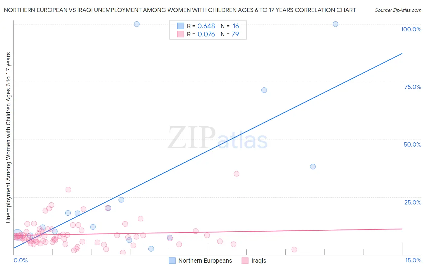 Northern European vs Iraqi Unemployment Among Women with Children Ages 6 to 17 years