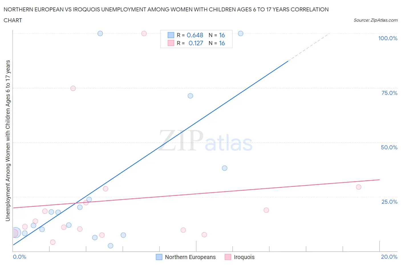 Northern European vs Iroquois Unemployment Among Women with Children Ages 6 to 17 years